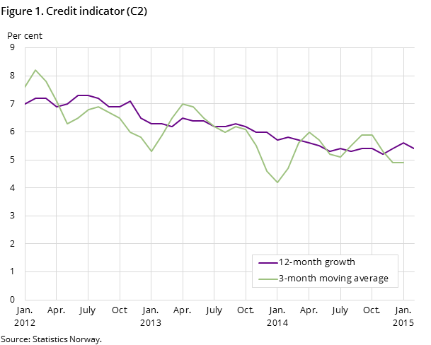 Figure 1. Credit indicator (C2) Figure 1. Credit indicator (C2)