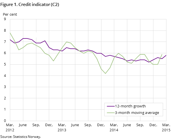 Figure 1. Credit indicator (C2)