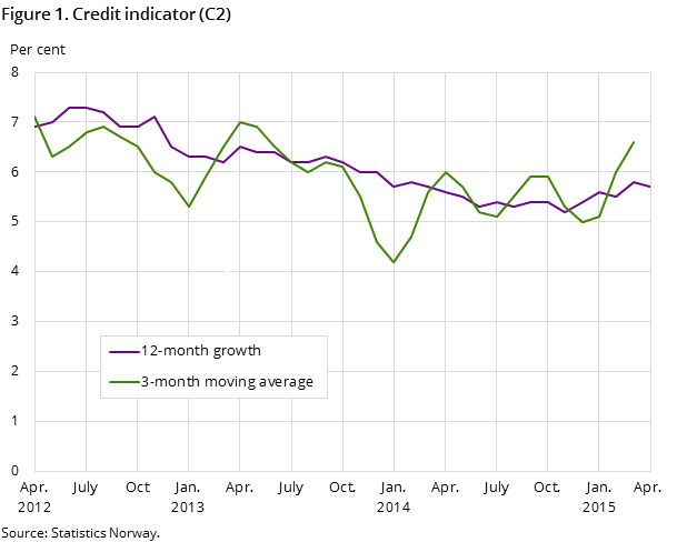 Figure 1. Credit indicator (C2) Figure 1. Credit indicator (C2)