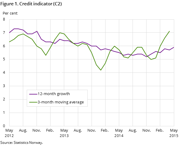 Figure 1. Credit indicator (C2)