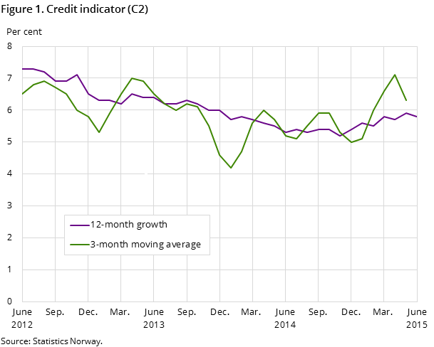 Figure 1. Credit indicator (C2) Figure 1. Credit indicator (C2)