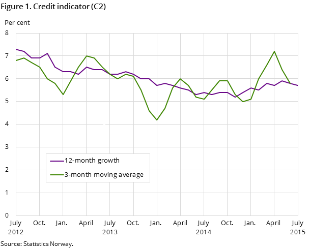 Figure 1. Credit indicator (C2)