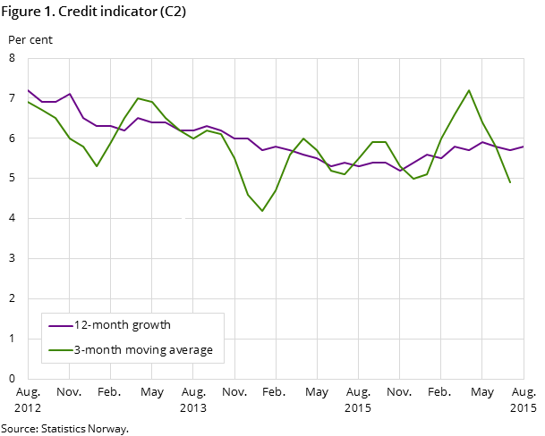 Figure 1. Credit indicator (C2)