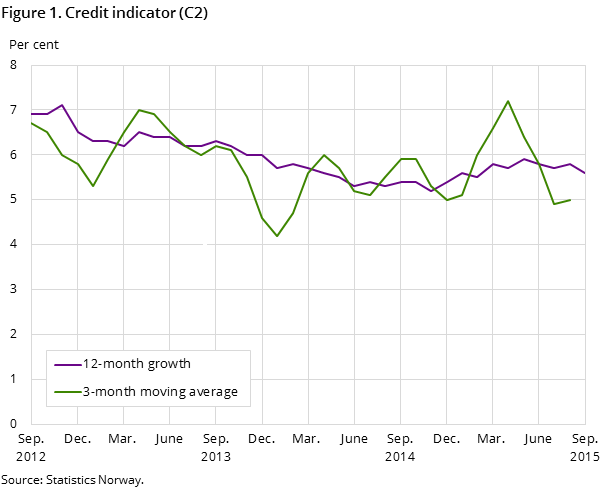 Figure 1. Credit indicator (C2)