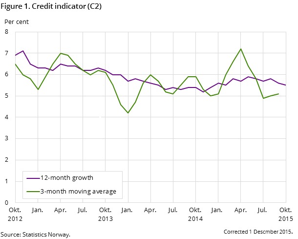 Figure 1. Credit indicator (C2)