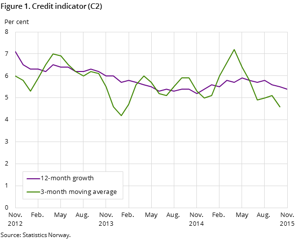 Figure 1. Credit indicator (C2)