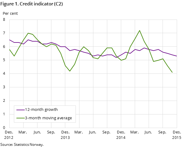 Figure 1. Credit indicator (C2)