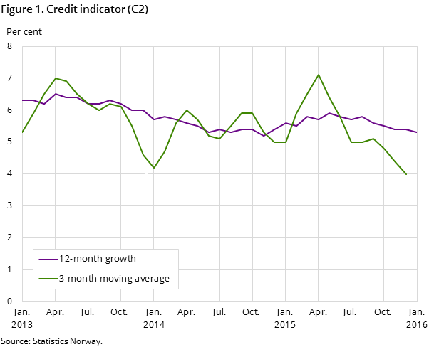 Figure 1. Credit indicator (C2)