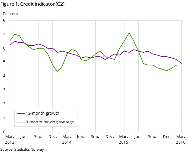 Figure 1. Credit indicator (C2)