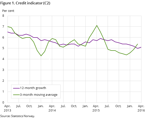 Figure 1. Credit indicator (C2)