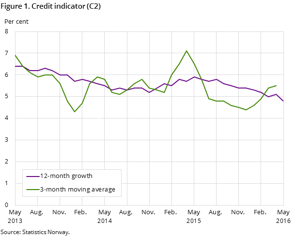 Figure 1. Credit indicator (C2)