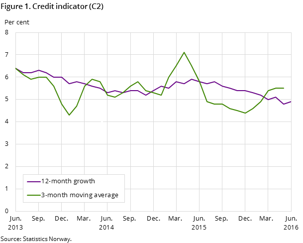 Figure 1. Credit indicator (C2)