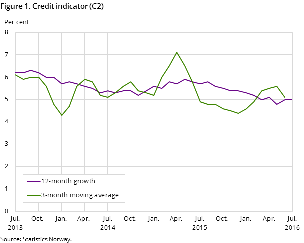 Figure 1. Credit indicator (C2) Figure 1. Credit indicator (C2)