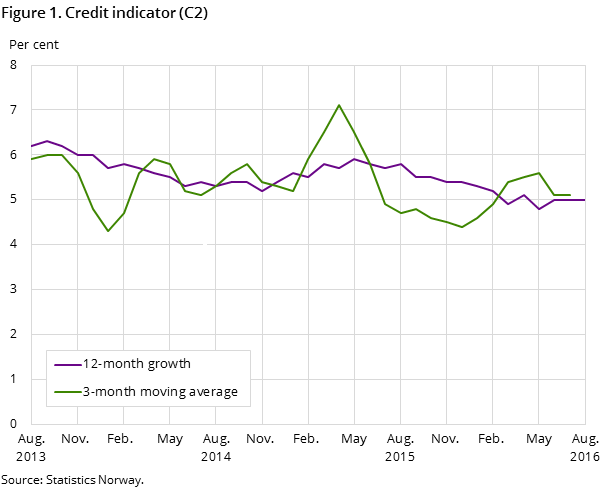 Figure 1. Credit indicator (C2)