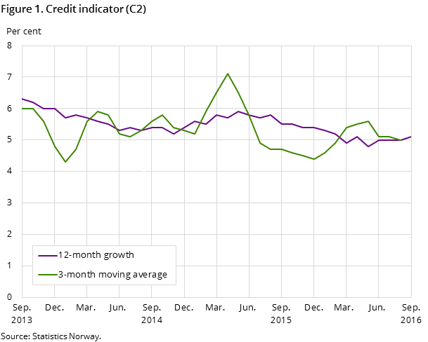 Figure 1. Credit indicator (C2)