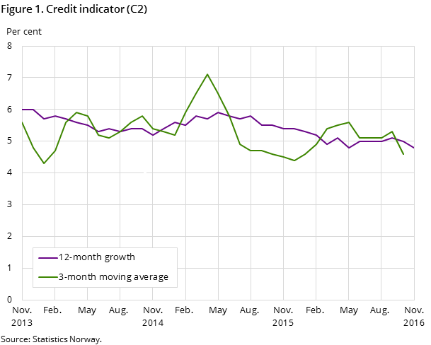 Figure 1. Credit indicator (C2)