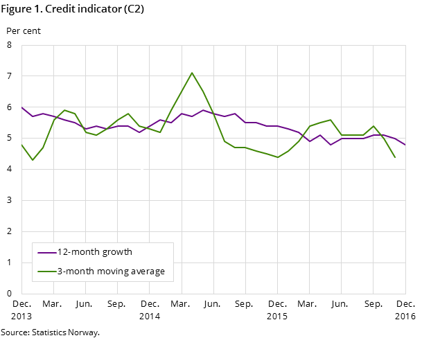 Figure 1. Credit indicator (C2)