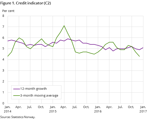 Figure 1. Credit indicator (C2)