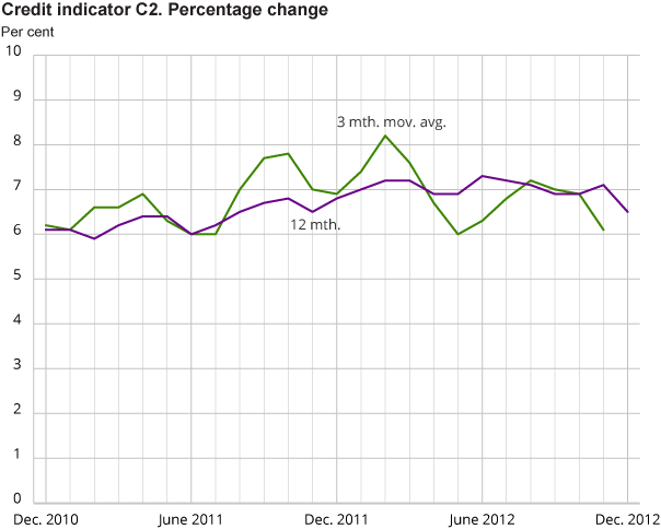 Credit indicator C2. Percentage change 