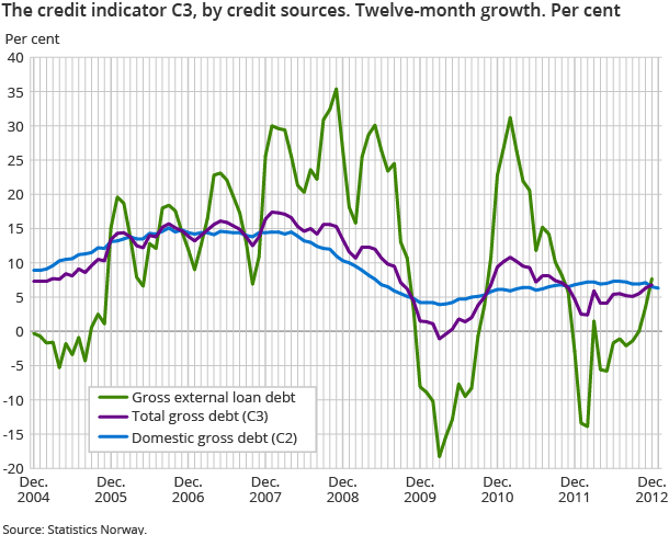 The credit indicator C3, by credit sources. Twelve-month growth. Per cent