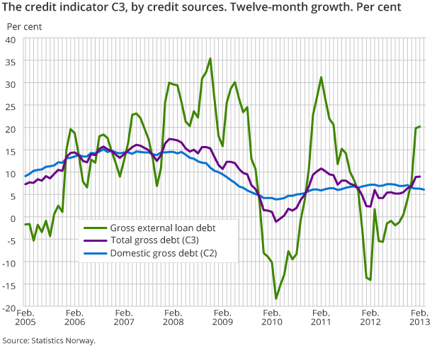 The credit indicator C3, by credit sources. Twelve-month growth. Per cent The credit indicator C3, by credit sources. Twelve-month growth. Per cent