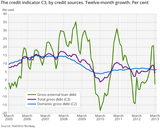 The credit indicator C3, by credit sources. Twelve-month growth. Per cent