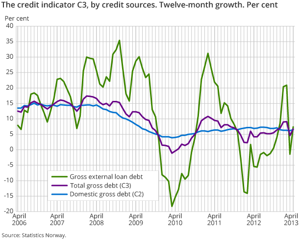 The credit indicator C3, by credit sources. Twelve-month growth. Per cent