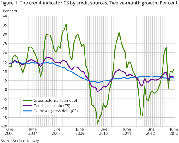 Figure 1. The credit indicator C3 by credit sources. Twelve-month growth. Per cent Figure 1. The credit indicator C3 by credit sources. Twelve-month growth. Per cent