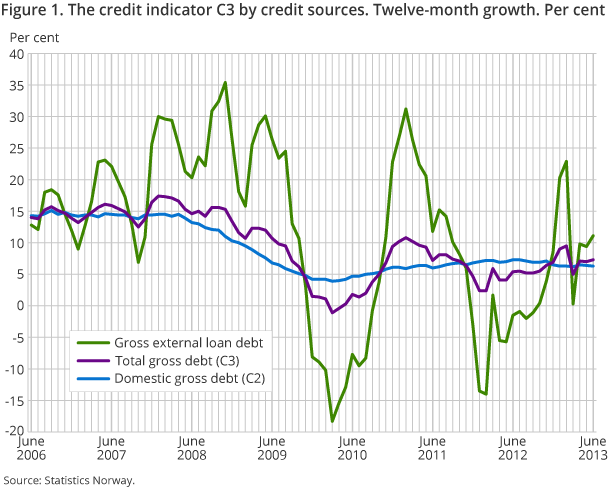 Figure 1. The credit indicator C3 by credit sources. Twelve-month growth. Per cent
