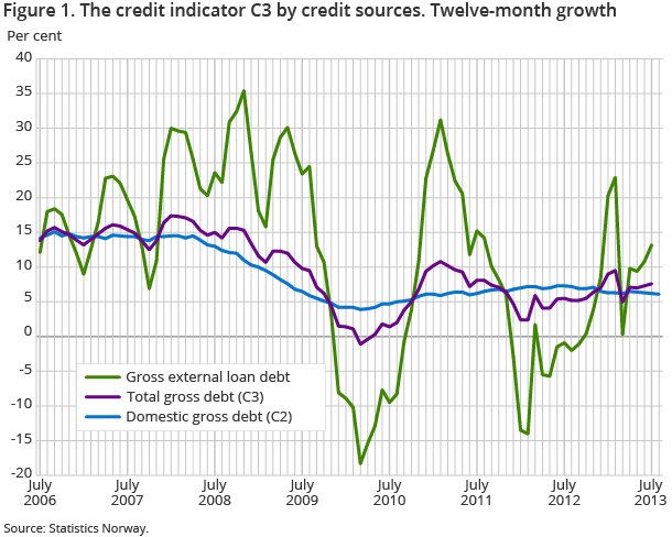 Figure 1. The credit indicator C3 by credit sources. Twelve-month growth Figure 1. The credit indicator C3 by credit sources. Twelve-month growth