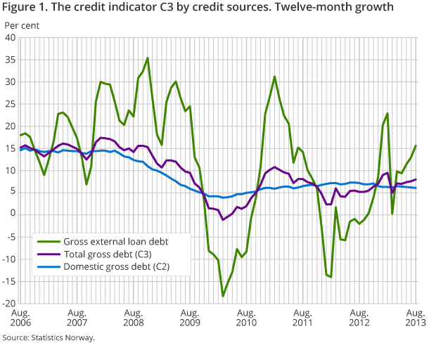 Figure 1. The credit indicator C3 by credit sources. Twelve-month growth Figure 1. The credit indicator C3 by credit sources. Twelve-month growth