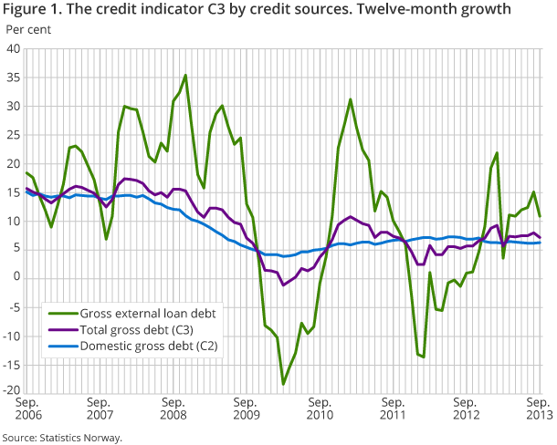Figure 1. The credit indicator C3 by credit sources. Twelve-month growth
