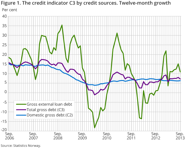 Figure 1. The credit indicator C3 by credit sources. Twelve-month growth Figure 1. The credit indicator C3 by credit sources. Twelve-month growth