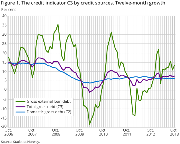 Figure 1. The credit indicator C3 by credit sources. Twelve-month growth