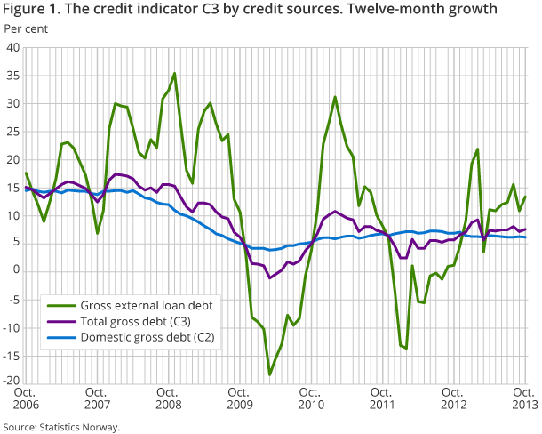 Figure 1. The credit indicator C3 by credit sources. Twelve-month growth Figure 1. The credit indicator C3 by credit sources. Twelve-month growth