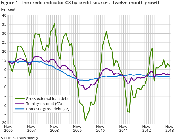 Figure 1. The credit indicator C3 by credit sources. Twelve-month growth 