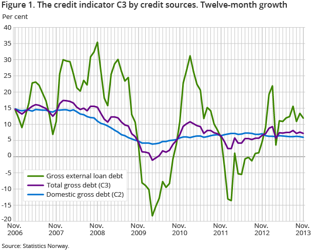 Figure 1. The credit indicator C3 by credit sources. Twelve-month growth Figure 1. The credit indicator C3 by credit sources. Twelve-month growth
