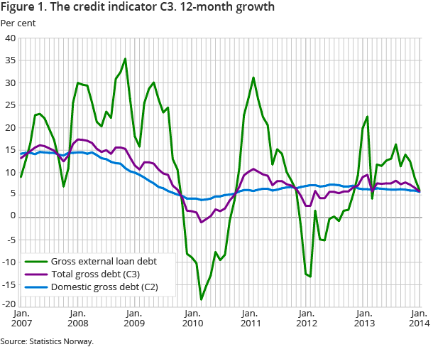 Figure 1. The credit indicator C3. 12-month growth