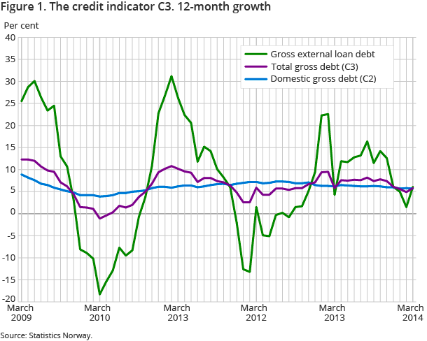 Figure 1. The credit indicator C3. 12-month growth