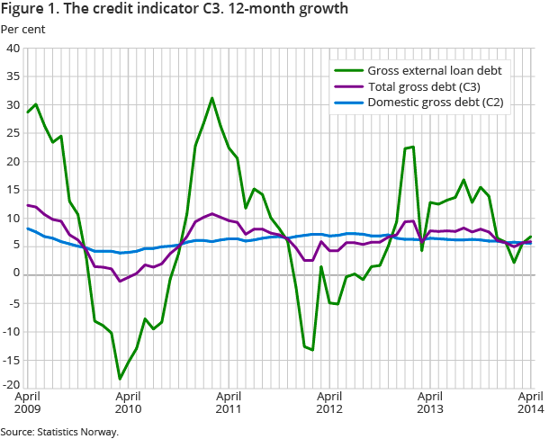 Figure 1. The credit indicator C3. 12-month growth