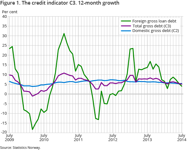 Figure 1. The credit indicator C3. 12-month growth Figure 1. The credit indicator C3. 12-month growth