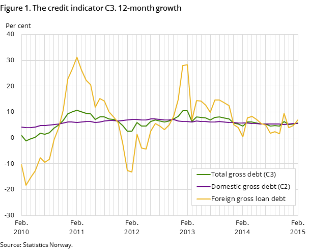 Figure 1. The credit indicator C3. 12-month growth Figure 1. The credit indicator C3. 12-month growth