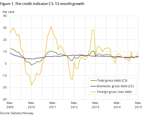 Figure 1. The credit indicator C3. 12-month growth Figure 1. The credit indicator C3. 12-month growth