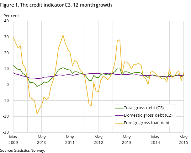 Figure 1. The credit indicator C3. 12-month growth Figure 1. The credit indicator C3. 12-month growth