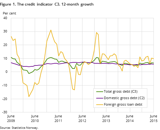 Figure 1. The credit indicator C3. 12-month growth Figure 1. The credit indicator C3. 12-month growth
