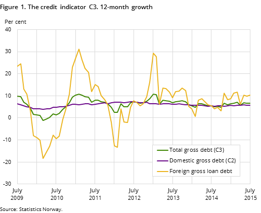 Figure 1. The credit indicator C3. 12-month growth Figure 1. The credit indicator C3. 12-month growth