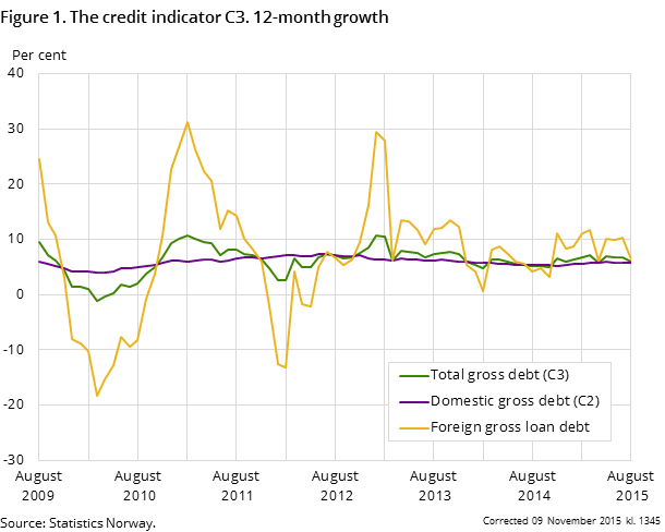 Figure 1. The credit indicator C3. 12-month growth Figure 1. The credit indicator C3. 12-month growth