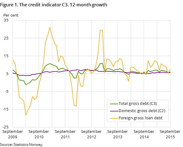 Figure 1. The credit indicator C3. 12-month growth Figure 1. The credit indicator C3. 12-month growth