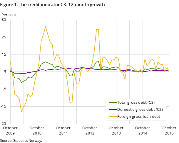 Figure 1. The credit indicator C3. 12-month growth Figure 1. The credit indicator C3. 12-month growth