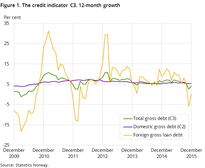 Figure 1. The credit indicator C3. 12-month growth Figure 1. The credit indicator C3. 12-month growth